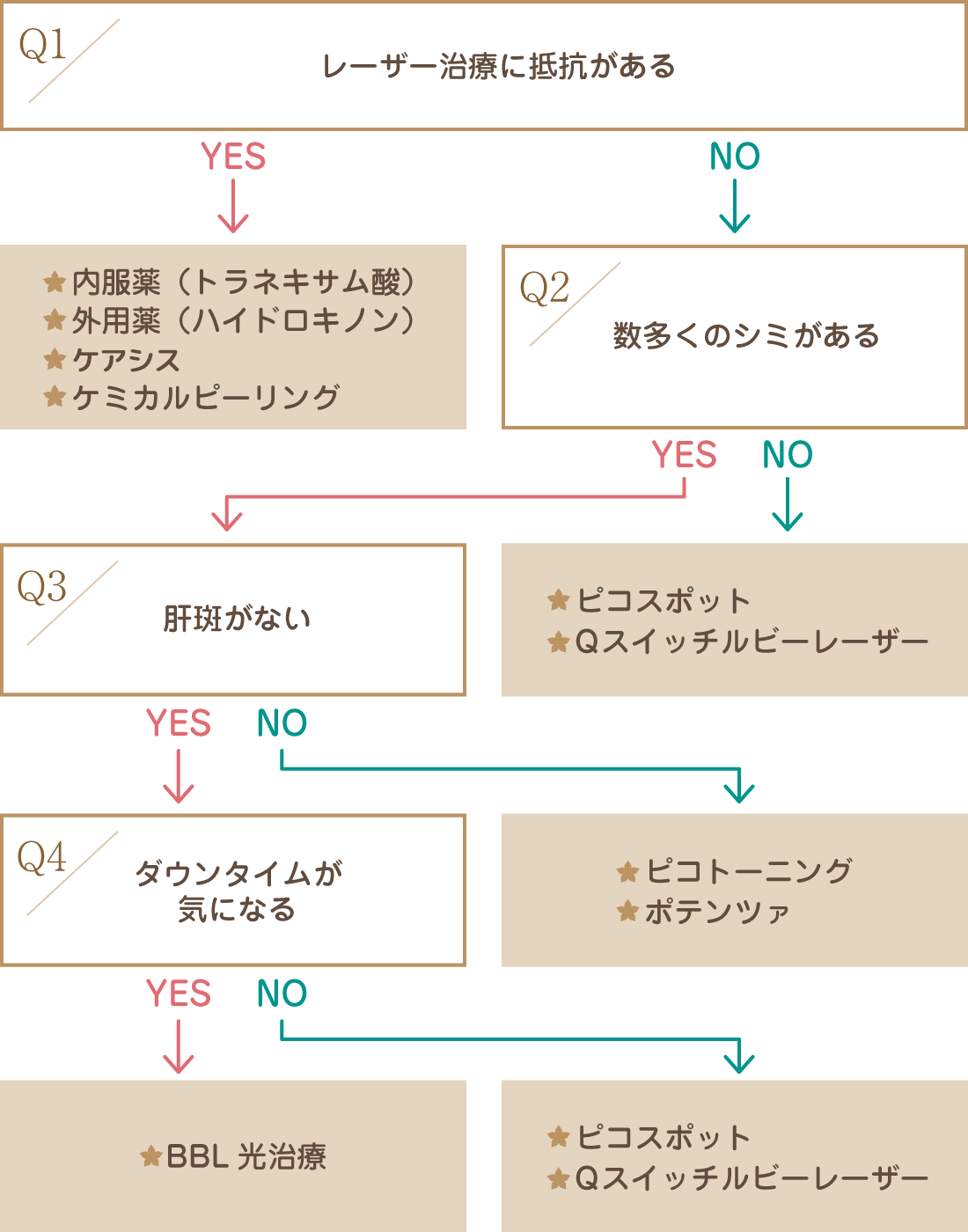 シミ治療チャート