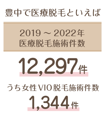 豊中で医療脱毛といえば2019～2022年、医療脱毛施術件数 12,297件　うち女性VIO脱毛施術件数 1,344件